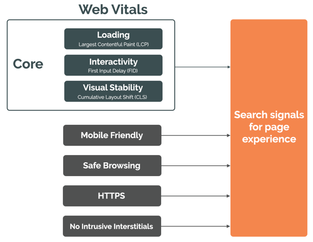 Core Web Vitals and Page Experience